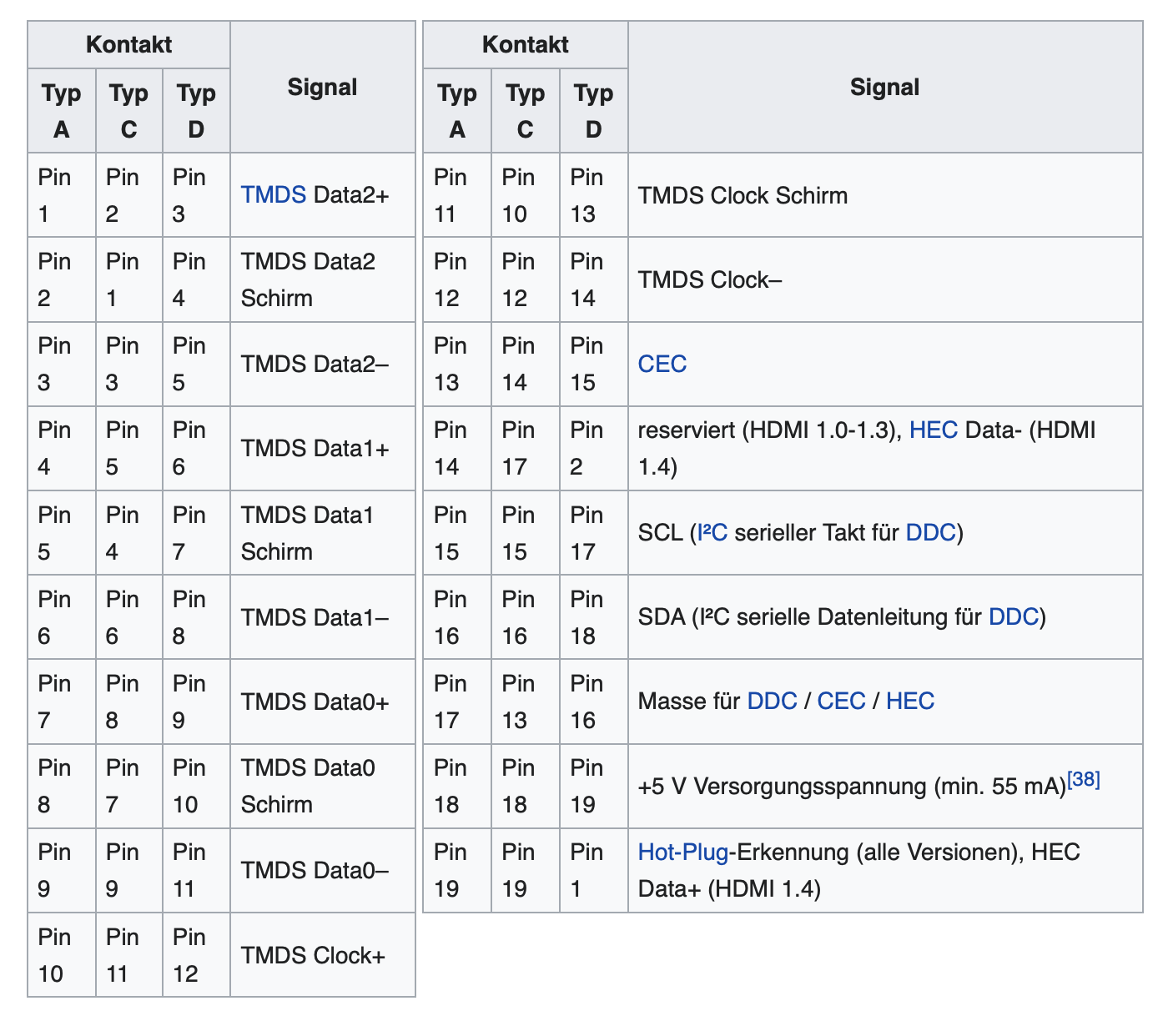 HDMI type A and type D signals difference